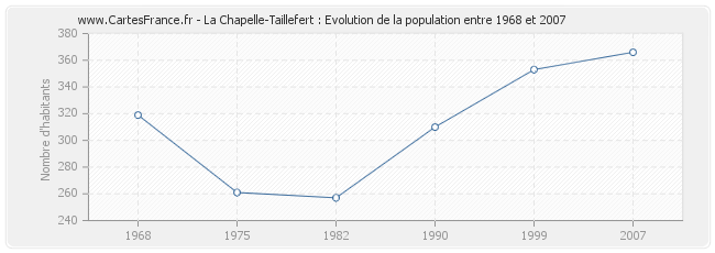 Population La Chapelle-Taillefert